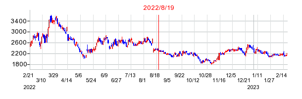 2022年8月19日 15:21前後のの株価チャート